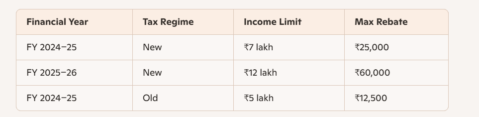 Section 87A Rebate Table