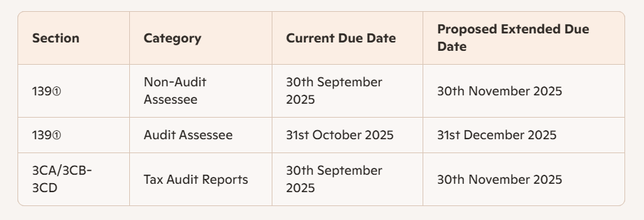 Due Date Extension Table for AY 2025–26