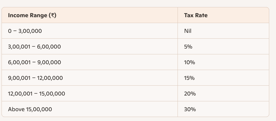 New Tax Slabs under Section 115BAC