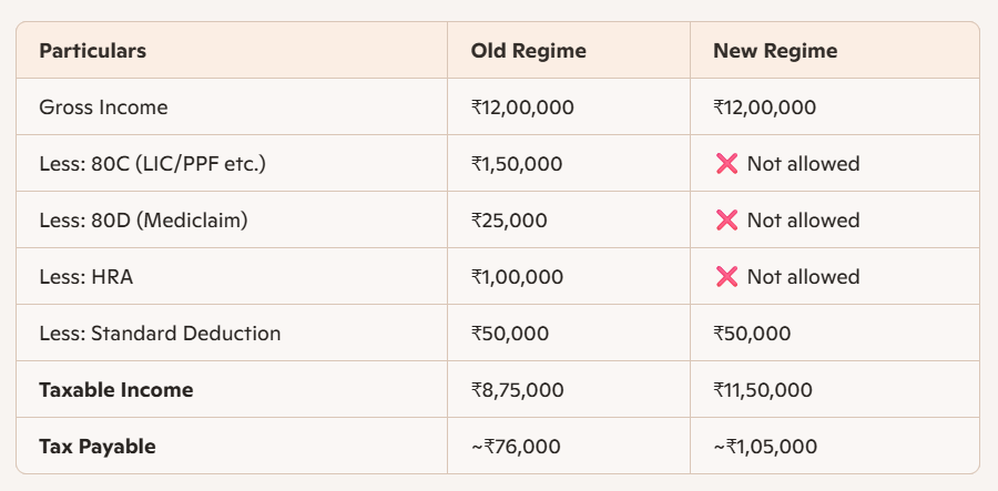 Old vs New Regime Tax Comparison