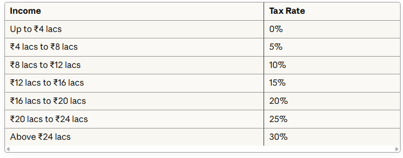 Income Tax Comparison Chart FY 2025-26