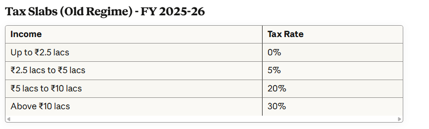 Income Tax Comparison Chart FY 2025-26