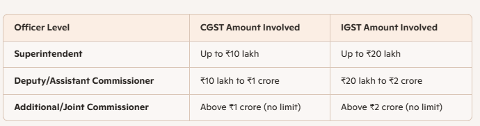 CBIC Circular 254/11/2025-GST