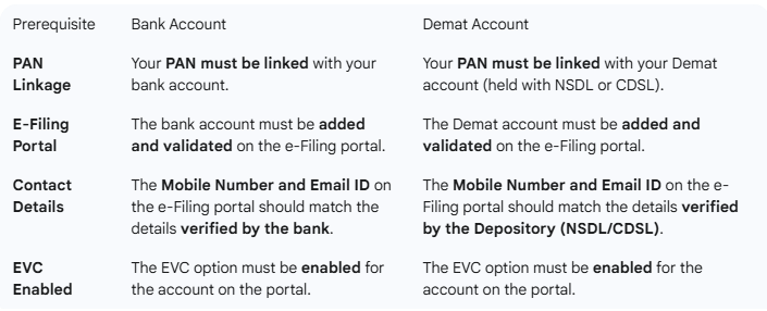 Guide on How to Verify ITR via Demat or Bank Account