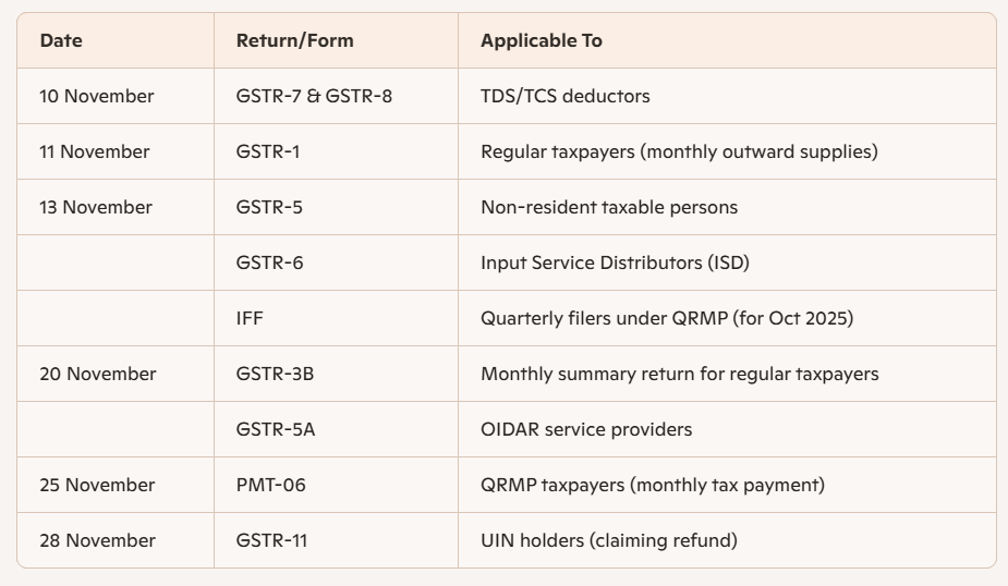 GST Compliance Calendar November 2025