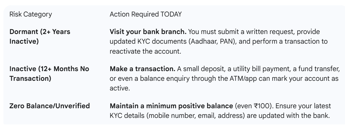 RBI Account Closure Action Steps