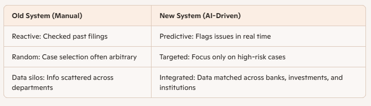 Old vs New Tax Compliance System
