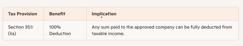 100% Tax Deduction Advantage under Section 35(1)(iia)