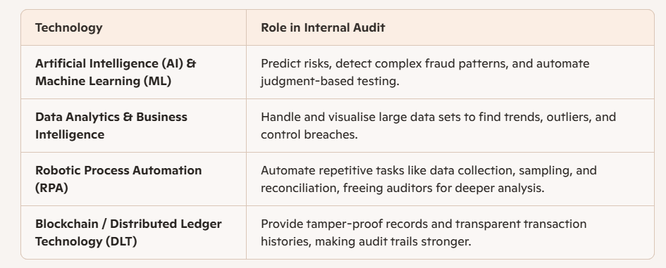 Technologies powering digital audit