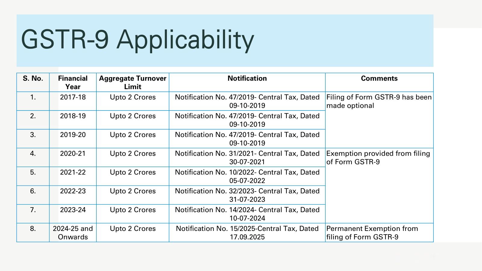 GSTR-9 Applicability