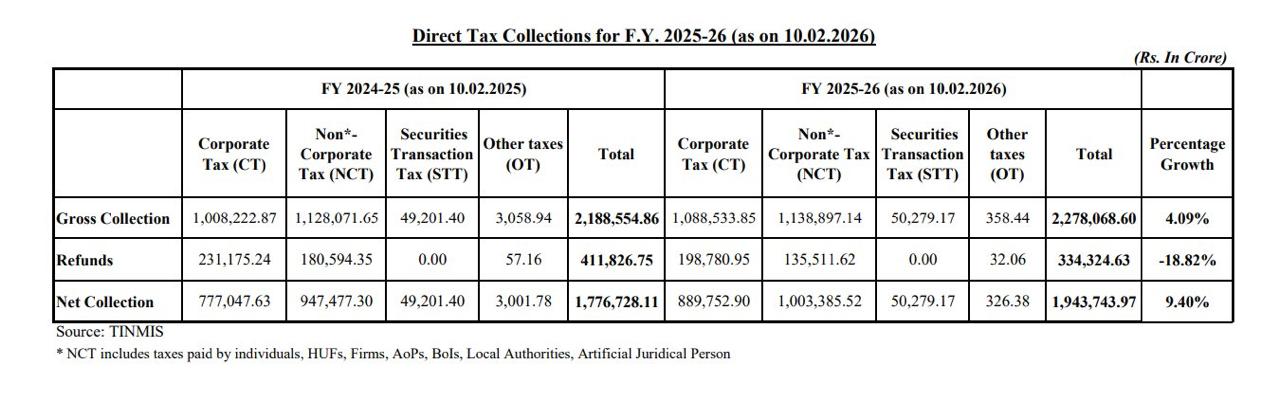 Direct Tax Collection Update