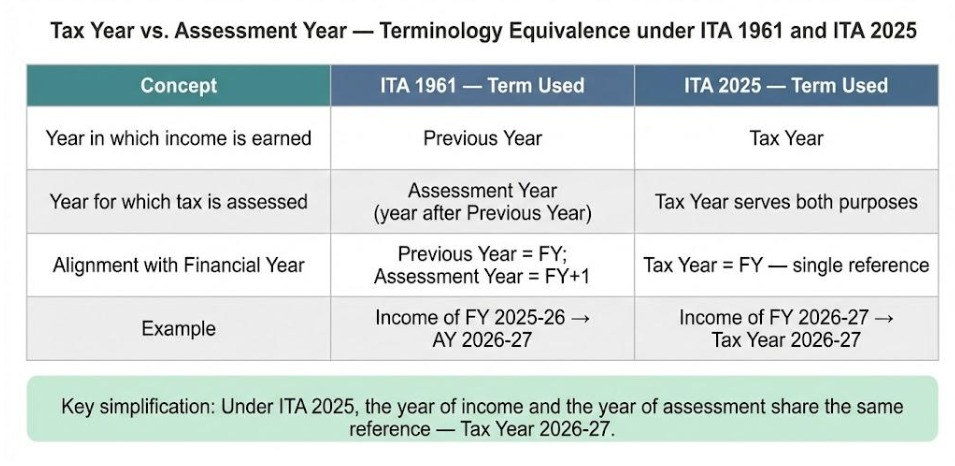 New Tax Year 2026 Explained