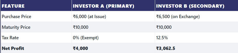SGB Tax Comparison Table